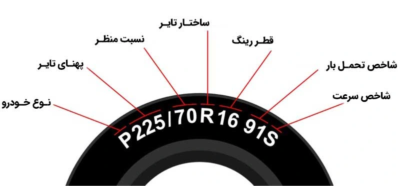 درجه بندی سرعت لاستیک